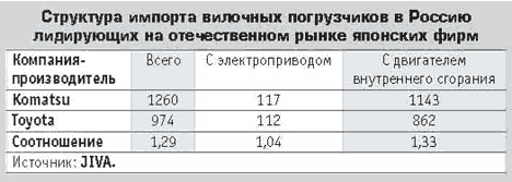 Структура импорта вилочных погрузчиков в Россию, лидирующих на отечественном рынке японских фирм